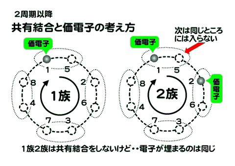 １族と２族最外殻電子