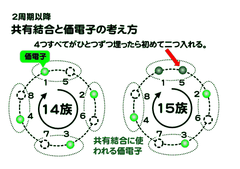 炭素と窒素の価電子