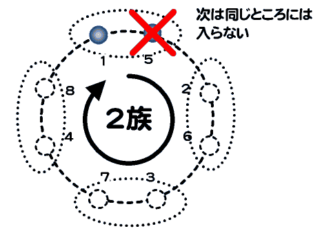 ２族最外殻電子