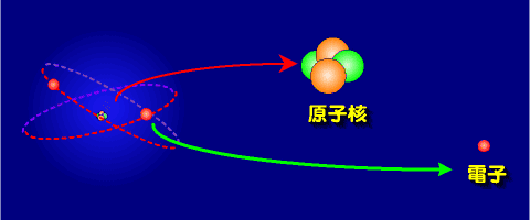 原子は原子核と電子でできている。