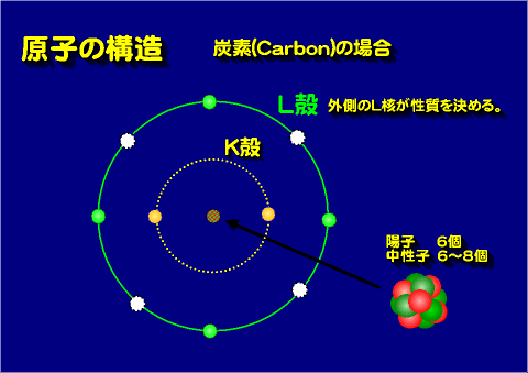 炭素の原子