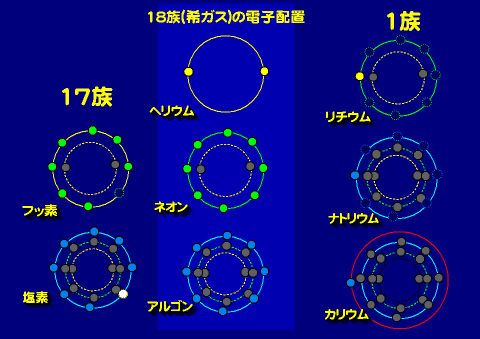 典型元素の電子構造