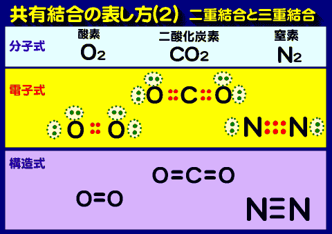 多重結合色々な表し方