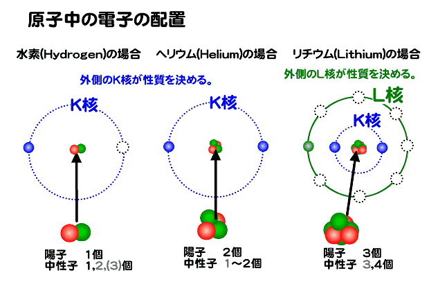 水素からリチウムまでの電子構造