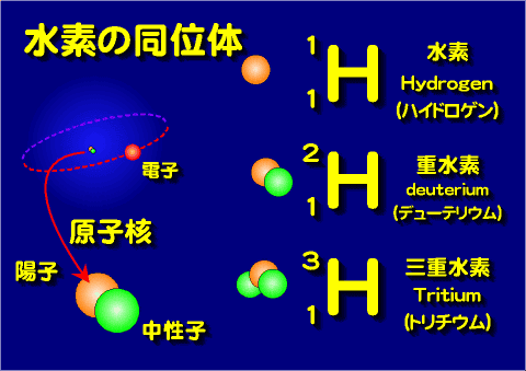 水素の原子核