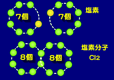 原子価と価電子