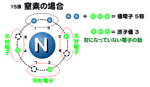 窒素の価電子と不対電子