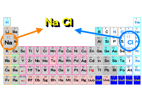 ナトリウムと塩素