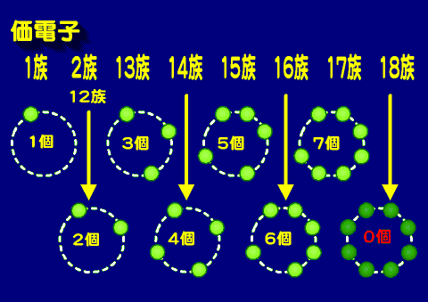 族と価電子