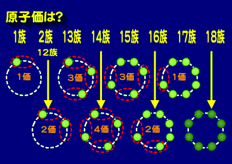 原子価と価電子