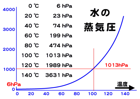 状態変化