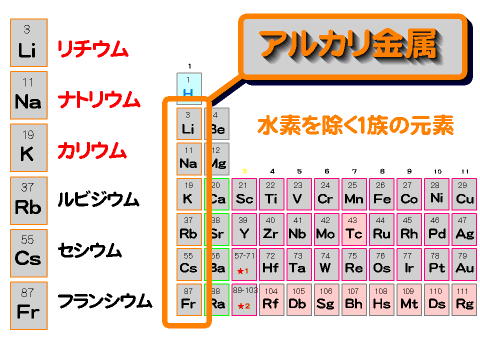 第１族の元素