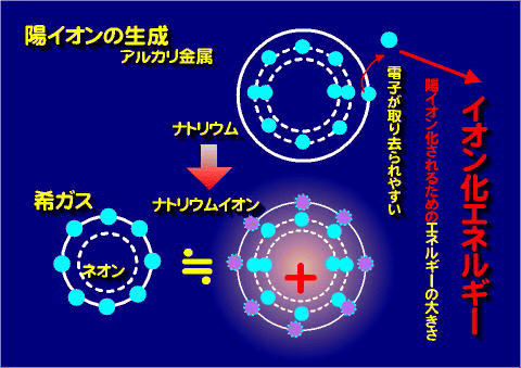 陽イオンの生成