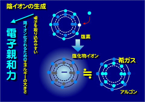 陰イオンの生成