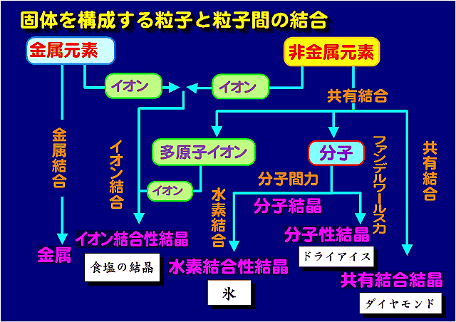 化学結合と物質の性質