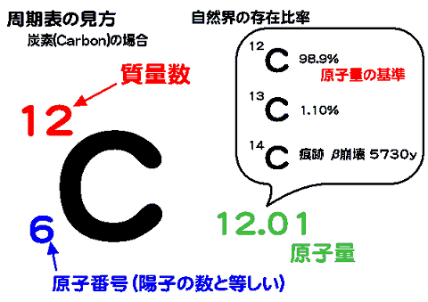 周期表での元素記号の見方