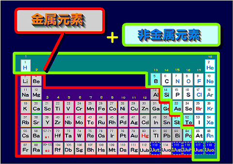 非金属元素と金属元素