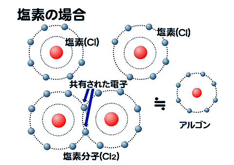 塩素の共有結合