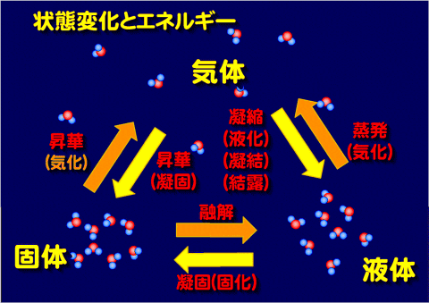 状態変化