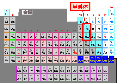 半導体はSiとGe