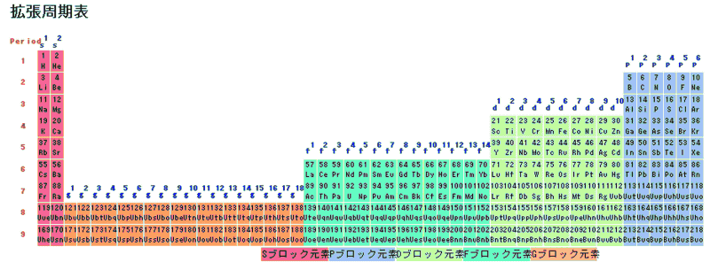 拡張周期表