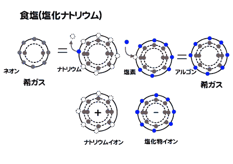 イオンができる