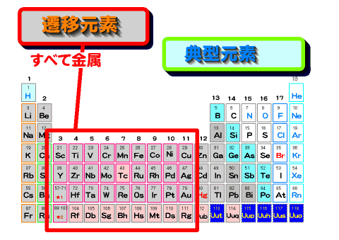 典型元素と遷移元素