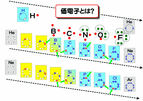 価電子とは？