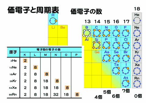 族と価電子の数