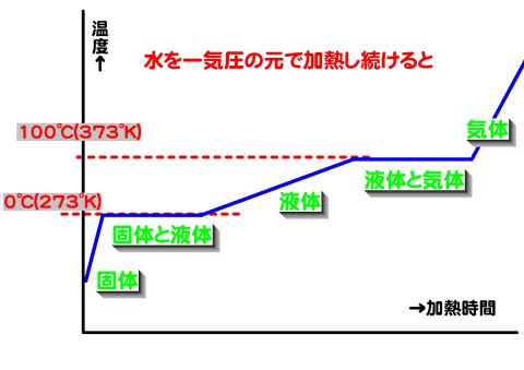 状態変化